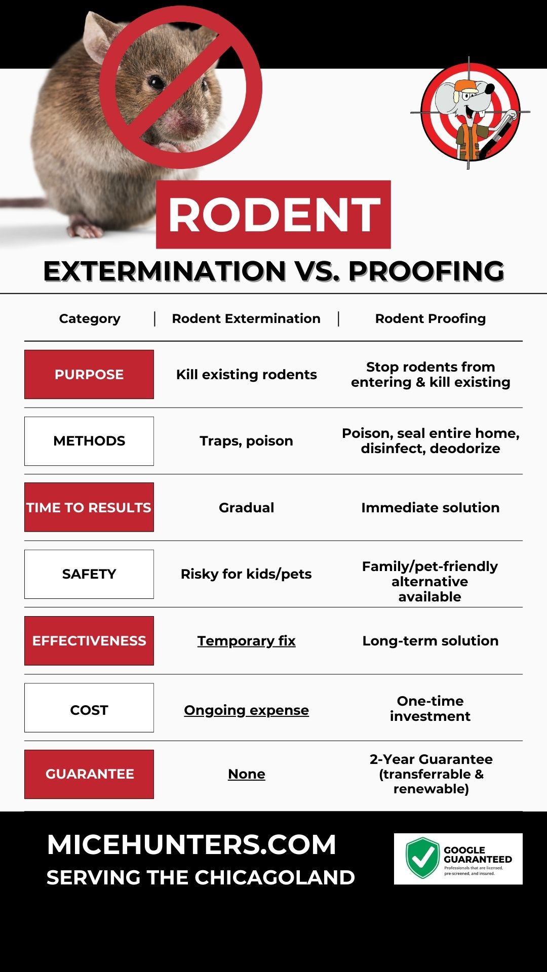 rodent exterminator vs rodent exclusion rodent exterminator vs rodent exclusion